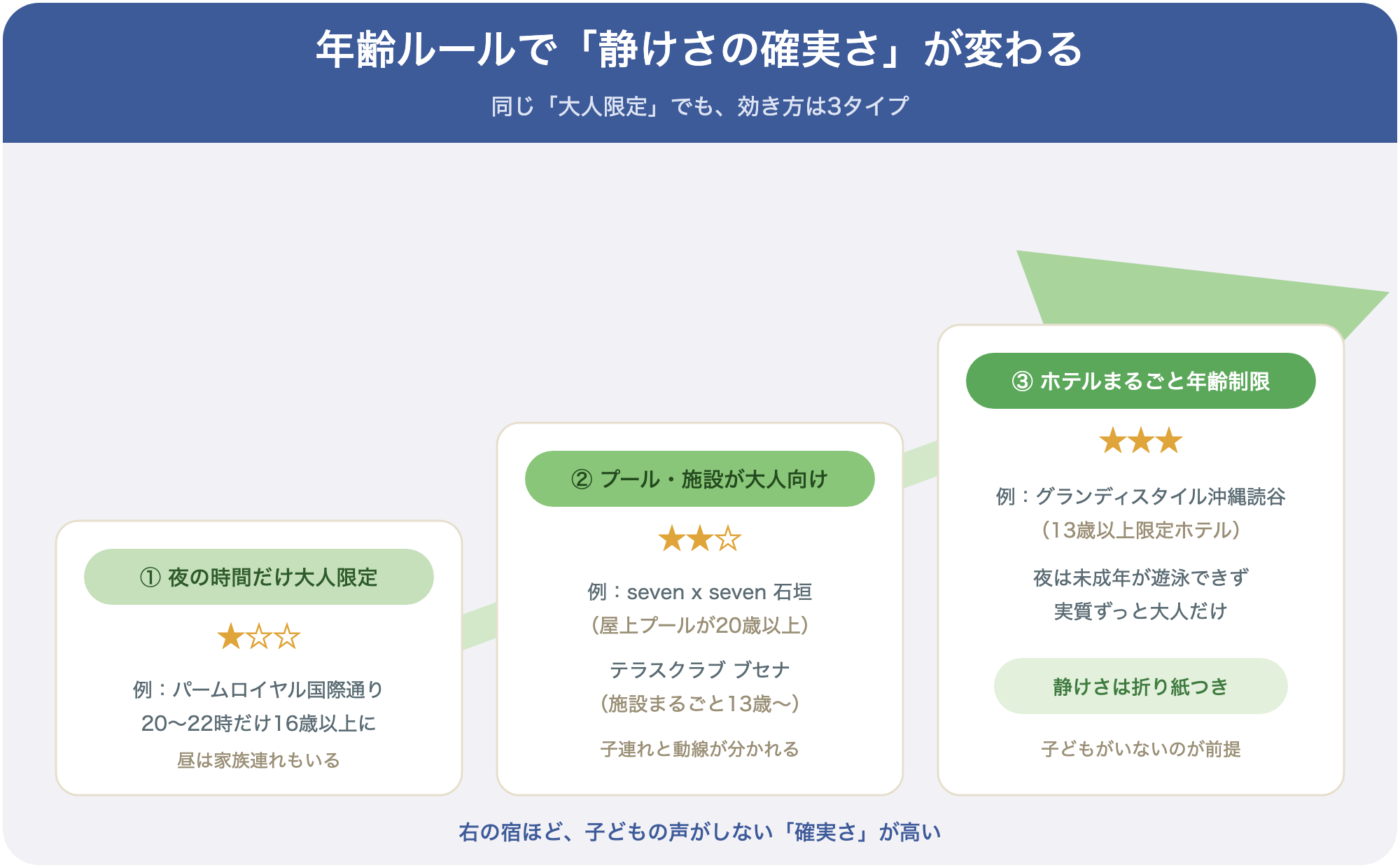 年齢ルールで静けさの確実さが変わる3タイプの早見図（夜だけ大人限定／施設まるごと大人向け／ホテルまるごと年齢制限）