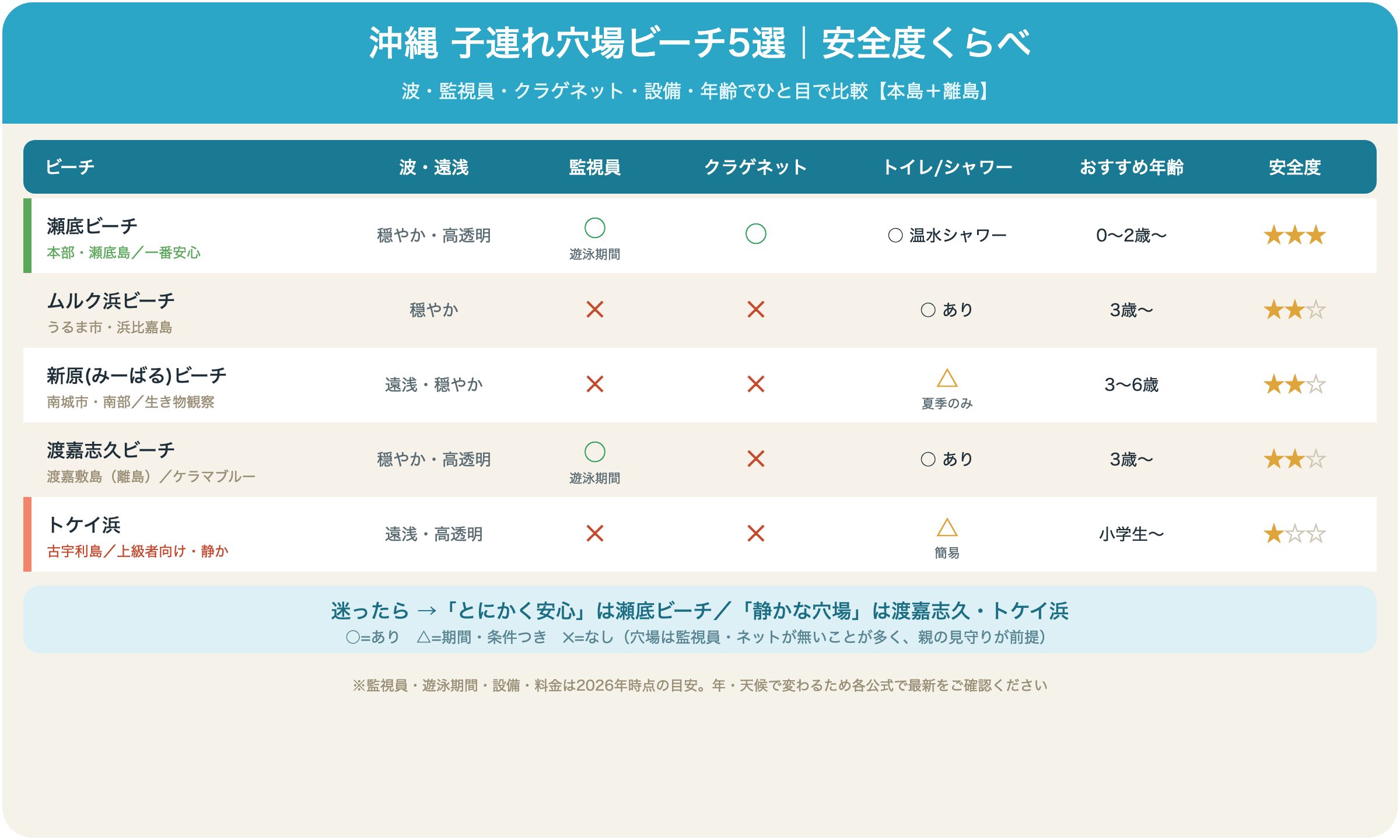 沖縄の子連れ穴場ビーチ5選 安全度くらべ:瀬底・ムルク浜・新原・渡嘉志久・トケイ浜を波・監視員・クラゲネット・設備・おすすめ年齢で比較
